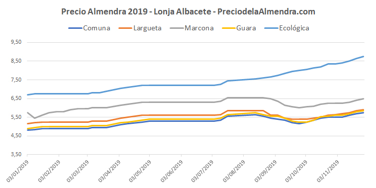 Grafica precio de la almendra lonja de Albacete 2019